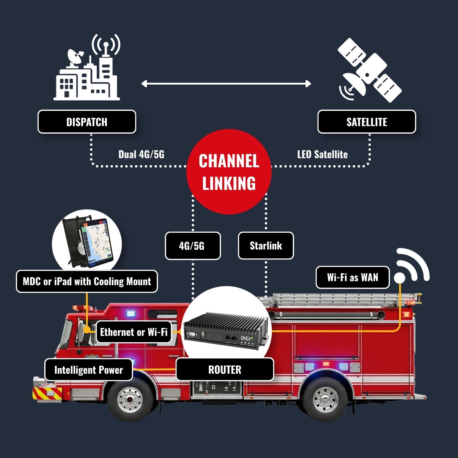 Automatic Vehicle Location: The in-vehicle connectivity platform that keeps crews informed from alert to arrival.