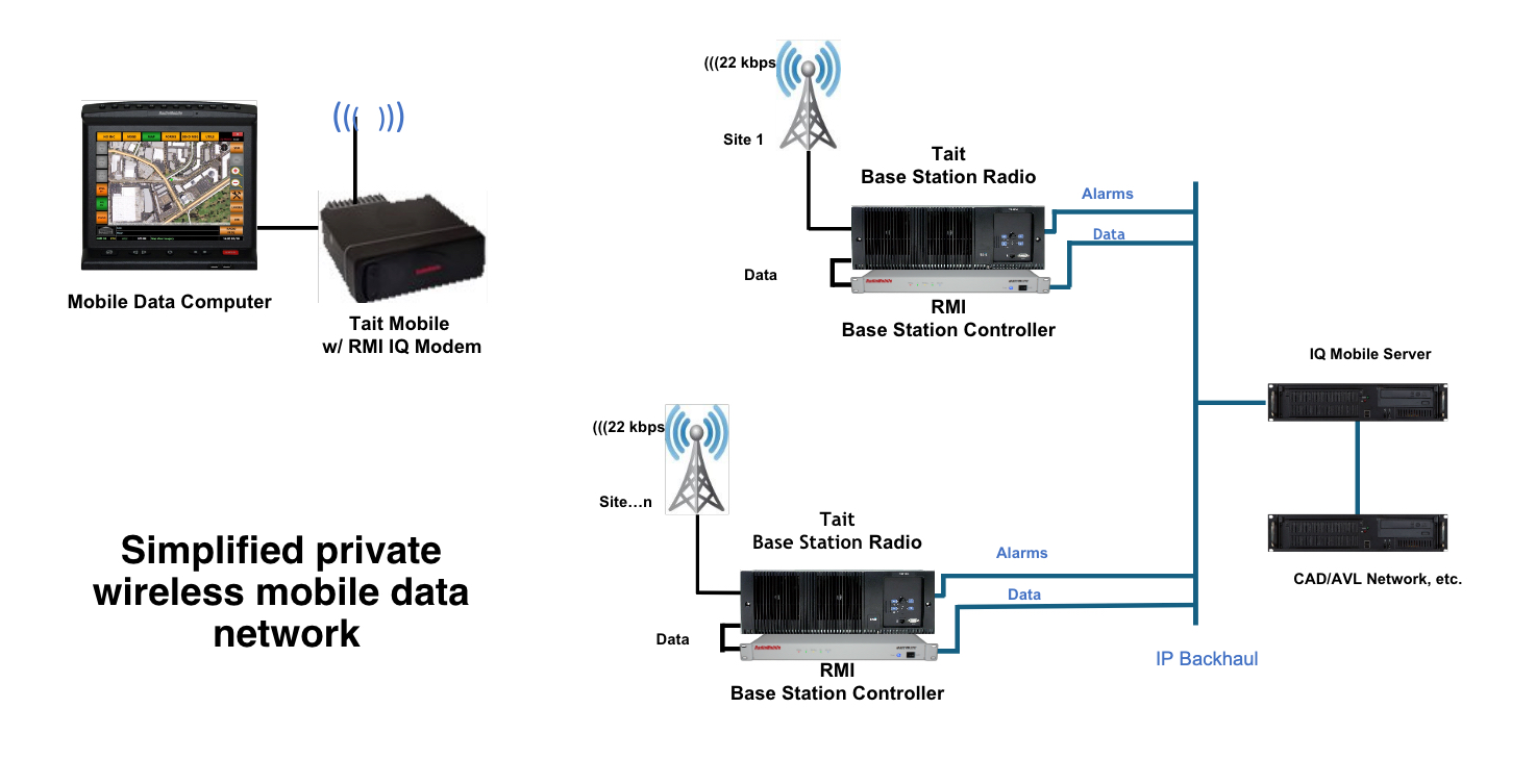 RadioMobile (RMI) private wireless mobile data network diagram showing mobile computers, radio towers, base station controllers, IP backhaul, and AVL server connectivity.